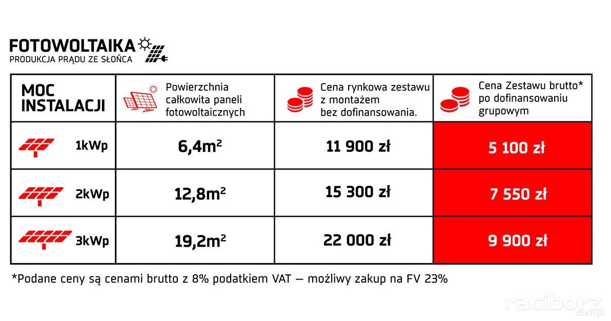 Gmina Nędza: Dofinansowania na panele fotowoltaiczne