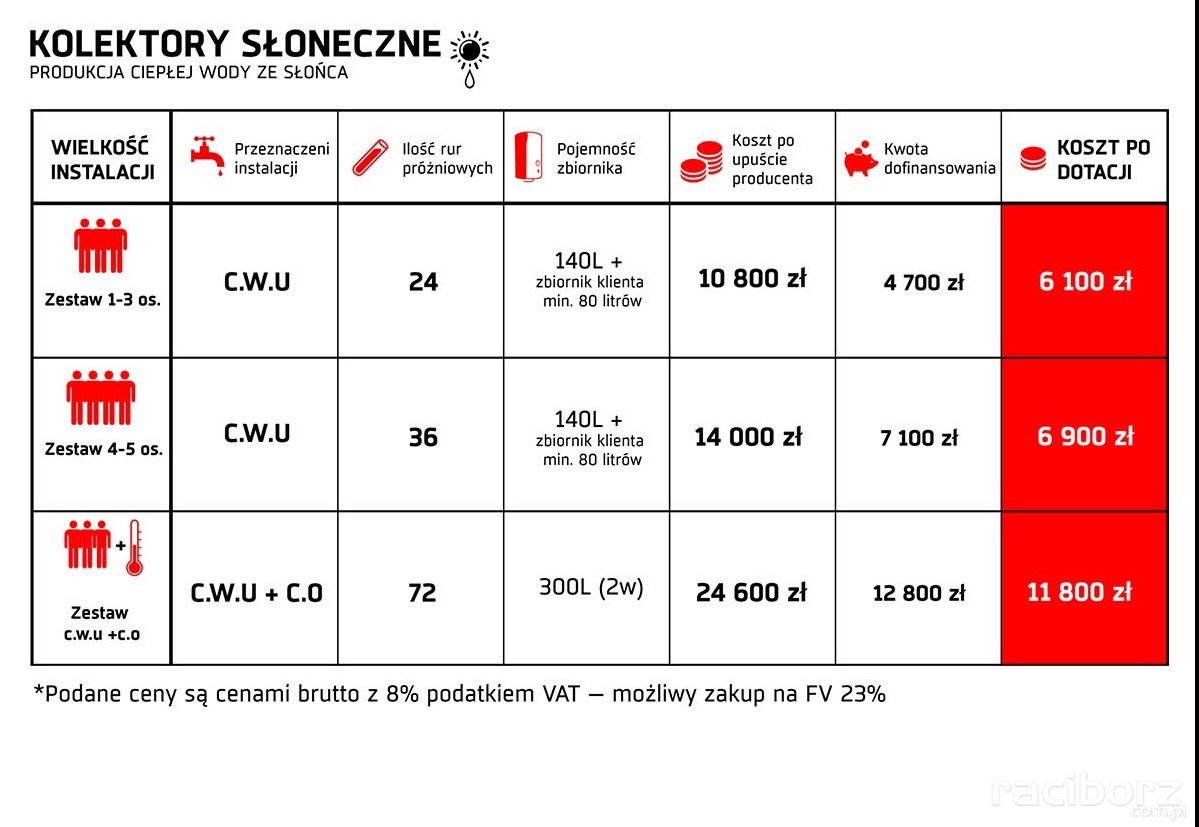 Gmina Nędza: Dofinansowania na instalacje solarne