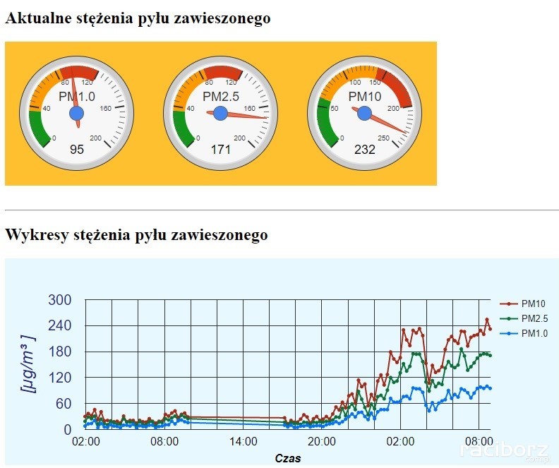 powietrze_wykres