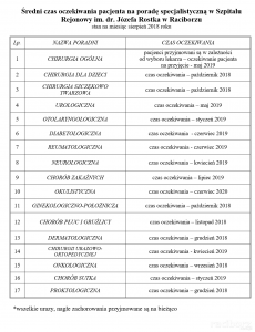 Długie kolejki do lekarzy specjalistów w raciborskim szpitalu.