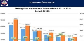 statystyki policja przetsepczosc 2018 (1)