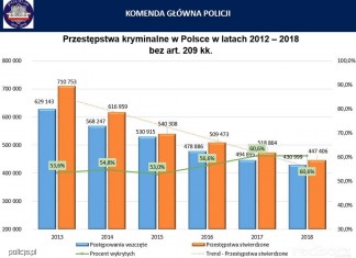 statystyki policja przetsepczosc 2018 (1)