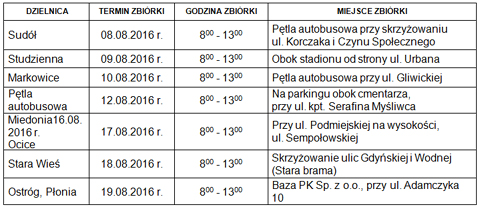 zbiórka opakowań po środkach ochrony roślin i nawozach racibórz